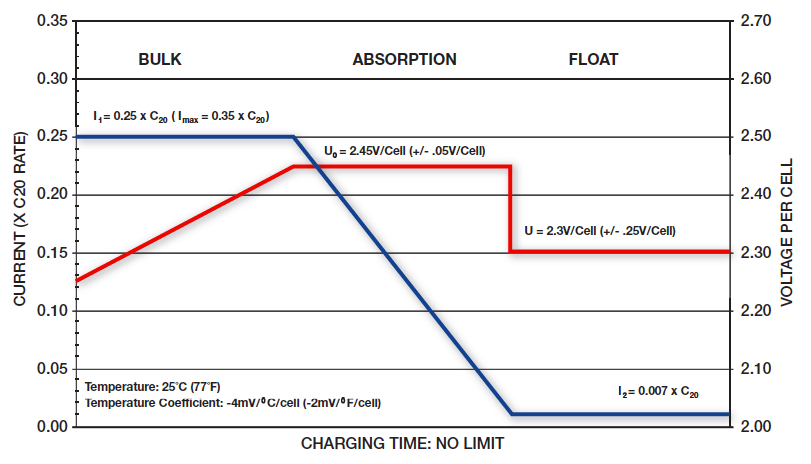 charging agm battery voltage